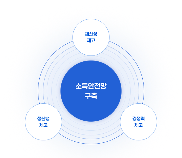 도입 목적 다이어그램 - 소득안전망 구축 중심으로 생산성·채산성·경쟁력 제고