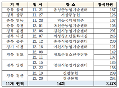 복숭아 재배기술 순회교육 개최 현황 표: 11개 권역 14회, 총 2,478명.