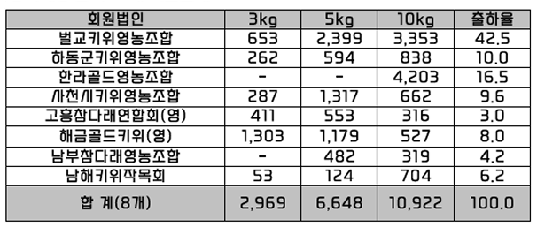 키위 공동브랜드 회원법인별 출하 실적 현황표 (3kg, 5kg, 10kg 및 출하율)
