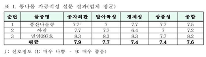 콩나물 가공적성 설문 결과 표